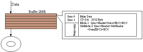 data buffer - automaat back-up burning burn-proof beveiliging kopieren raw mode schrijver vcd